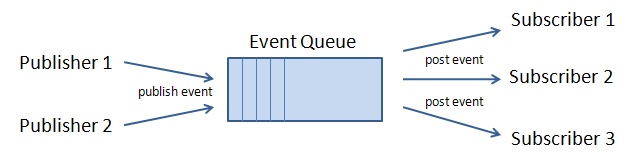 Event Queue concept